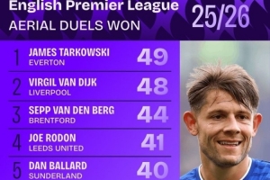 英超成功爭(zhēng)頂榜：范戴克第二，巴拉德、德里赫特、加布里埃爾在列