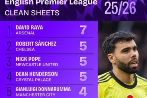 拉亞7場(chǎng)零封是本賽季英超門將最多，杜布拉夫卡46次撲救最多