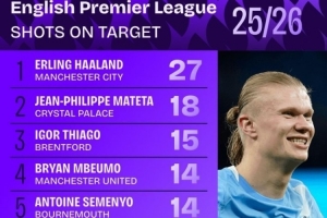 本賽季英超射正榜：哈蘭德27次領(lǐng)跑，姆伯莫、恩佐、佩德羅在列