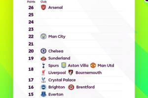 一目了然！英超積分榜：阿森納領(lǐng)跑狼隊(duì)斷層 5隊(duì)同積18分?jǐn)D在一起