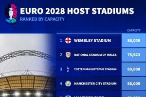 2028年歐洲杯球場容量排名：溫布利8.6萬人居首，熱刺球場6萬人