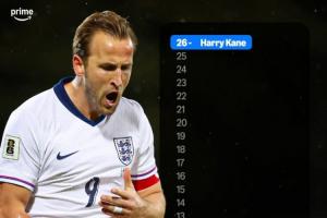 大英帝星！英格蘭中鋒進(jìn)球數(shù)：凱恩26球斷層領(lǐng)先 亞伯拉罕12球第2