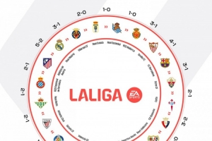 西甲曬本賽季各隊(duì)勝負(fù)閉環(huán)圖片：誰(shuí)都可能戰(zhàn)勝誰(shuí)！