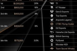 有點少！S15全球總決賽獎金分配：T1一百萬美元居首；IG七萬五千美元