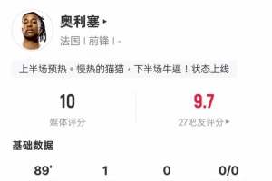 奧利塞本場數(shù)據(jù)：1進球1造點+5關鍵傳球，評分10.0全場最高