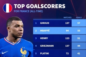 還差2球！法國(guó)隊(duì)史射手榜：吉魯57球居首，姆巴佩55球次席