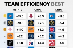各隊凈效率&攻防效率排名！凈效率&防守效率雷霆第1 進攻火箭第1