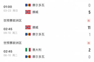 就輸在虐菜？挪威2戰(zhàn)墊底摩爾多瓦收獲15凈勝球，而意大利僅取4球