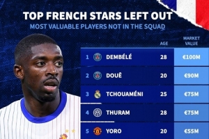 無緣本期法國隊球員身價：登貝萊1億歐最高，杜埃、瓊阿梅尼前三