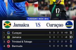 人口僅15萬(wàn)！庫(kù)拉索領(lǐng)先牙買加1分 末輪直接對(duì)話不敗即首進(jìn)世界杯