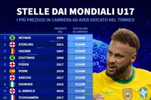 曾參加U17世界杯球員身價榜：內(nèi)馬爾1.8億歐居首，斯特林次席