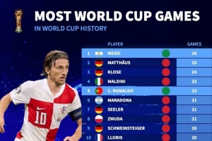 世界杯歷史出場(chǎng)排名：梅西26場(chǎng)最多，C羅22場(chǎng)、莫德里奇19場(chǎng)
