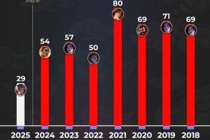 外媒統(tǒng)計S8以來歷年S賽選取最多英雄：卡莎上榜三次
