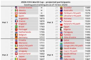 世界杯最新分檔預(yù)測(cè)：挪威三檔，意大利晉級(jí)將是二檔，德比荷一檔