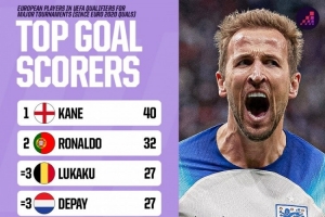 近4屆歐預(yù)賽+歐洲世預(yù)賽射手榜：凱恩40球居首，C羅32球次席