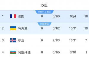 世歐預(yù)D組積分榜：法國(guó)6輪不敗6分居首，烏克蘭末輪勝冰島鎖定第2