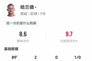 2分鐘2球！哈蘭德數(shù)據(jù)：2射2正2進(jìn)球，5次成功對(duì)抗，評(píng)分8.6