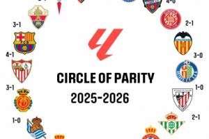 西甲的“勝負(fù)閉環(huán)”：一個(gè)人人皆可取勝的聯(lián)賽