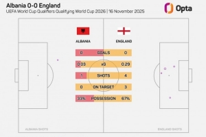 英格蘭上半場預期進球數(shù)0.29，自圖赫爾執(zhí)教以來最低