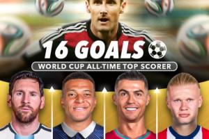 誰(shuí)能破K神紀(jì)錄??世界杯射手榜：梅西13球，姆巴佩12球，C羅8球