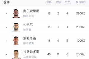 青黃不接！意大利7大前鋒身價(jià)1.79億歐，加一起比哈蘭德少100萬(wàn)