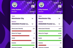 哈蘭德本賽季每90分鐘進(jìn)1.4球、爭(zhēng)頂成功率72%，均高于22-23賽季