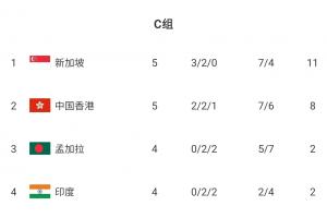 提前1輪無緣亞洲杯！中國香港主場1-2慘遭新加坡逆轉(zhuǎn) 47762人觀賽