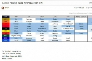 外媒爆料LCK新賽季大名單：無Viper和Kanavi，8位AD換隊