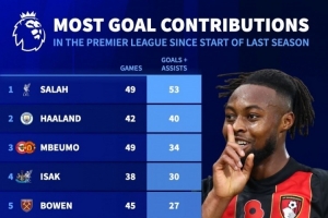上賽季至今英超參與進(jìn)球榜：薩拉赫53球居首，哈蘭德40球次席