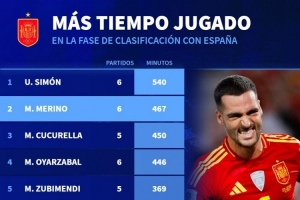 西班牙世預賽出場時間榜：西蒙540分鐘居首，梅里諾467分鐘次席