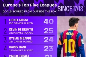 17-18賽季以來五大聯(lián)賽禁區(qū)外進(jìn)球：梅西40球最多，丁丁25球次席
