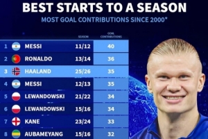 新世紀(jì)賽季開(kāi)局參與進(jìn)球最多榜：哈蘭德本賽季已35球，僅次梅、羅