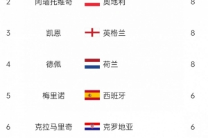 斷層居首！哈蘭德打進(jìn)16球，榮膺本屆歐洲世預(yù)賽最佳射手