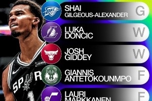 雅虎評當(dāng)前全明星陣容！吉迪入選世界隊 活塞雙星進美國隊