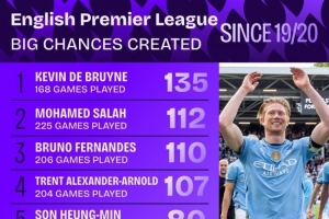 19-20賽季以來英超創(chuàng)造重大機會榜：德布勞內(nèi)、薩拉赫、B費前三