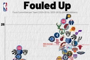 尺度變了？本賽季各隊場均罰球22.4次 上賽季僅為19.1次