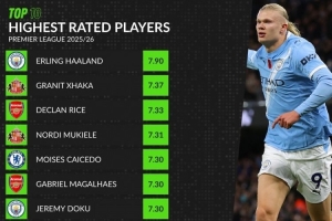 WhoScored本賽季英超評(píng)分榜：哈蘭德7.90居首，扎卡7.37第二