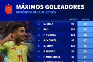 西班牙隊史射手榜：比利亞59球居首，費蘭23球、奧亞薩瓦爾22球