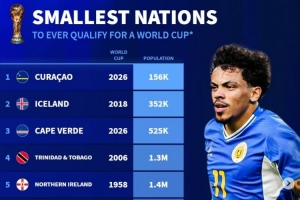 德轉(zhuǎn)列世界杯人口最少國：庫拉索15.6萬破冰島紀(jì)錄，佛得角52.5萬