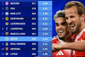 近5年五大聯(lián)賽場(chǎng)均進(jìn)球榜：拜仁2.86球居首，巴黎、曼城二三位