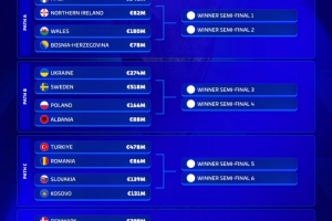 歐洲世預(yù)賽附加賽身價榜：意大利8.46億歐居首，瑞典5.18億歐次席