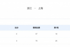 上海隊(duì)3-0浙江隊(duì)奪得全運(yùn)會(huì)男排銅牌，國(guó)手張景胤傷退