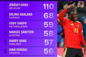 世歐預(yù)對(duì)方禁區(qū)觸球榜：多庫(kù)斷崖領(lǐng)跑，哈蘭德、加克波、凱恩在列