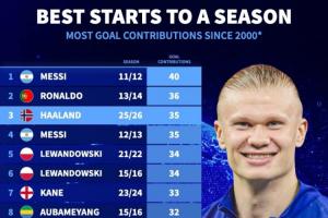 僅次于梅羅！本世紀(jì)賽季開(kāi)局進(jìn)球貢獻(xiàn)數(shù)：哈蘭德35球位列歷史第三