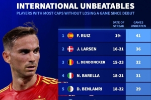 本世紀(jì)國家隊生涯開局不敗榜：法比安41場居首，巴雷拉31場第四