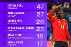 世歐預成功過人榜：多庫47次居首，克瓦拉茨赫利亞、伊爾迪茲在列