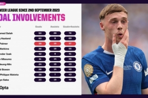 帕爾默為切爾西首秀以來(lái)英超參與57球，同期僅次薩拉赫和哈蘭德