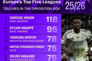 禁區(qū)觸球榜：維尼修斯壓姆巴佩居首，哈蘭德、亞馬爾、薩拉赫在列
