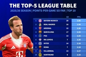 本賽季聯(lián)賽場(chǎng)均拿分榜：拜仁領(lǐng)跑，皇馬、阿森納、巴薩分列前四