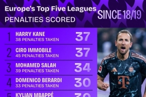 18-19賽季以來五大聯賽點射進球榜：凱恩、因莫比萊37球居首
